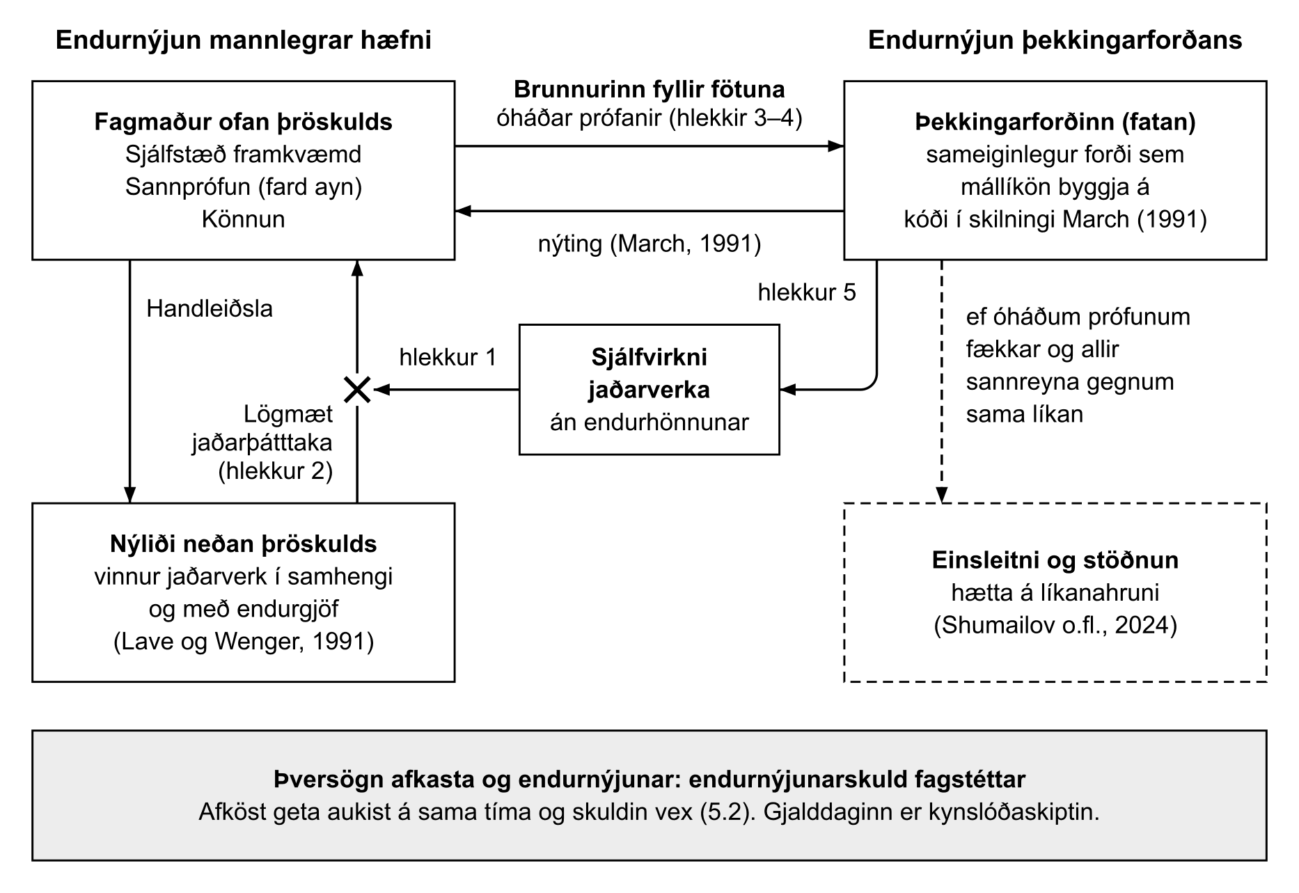 Figure 1 from the essay: two renewals and the renewal debt