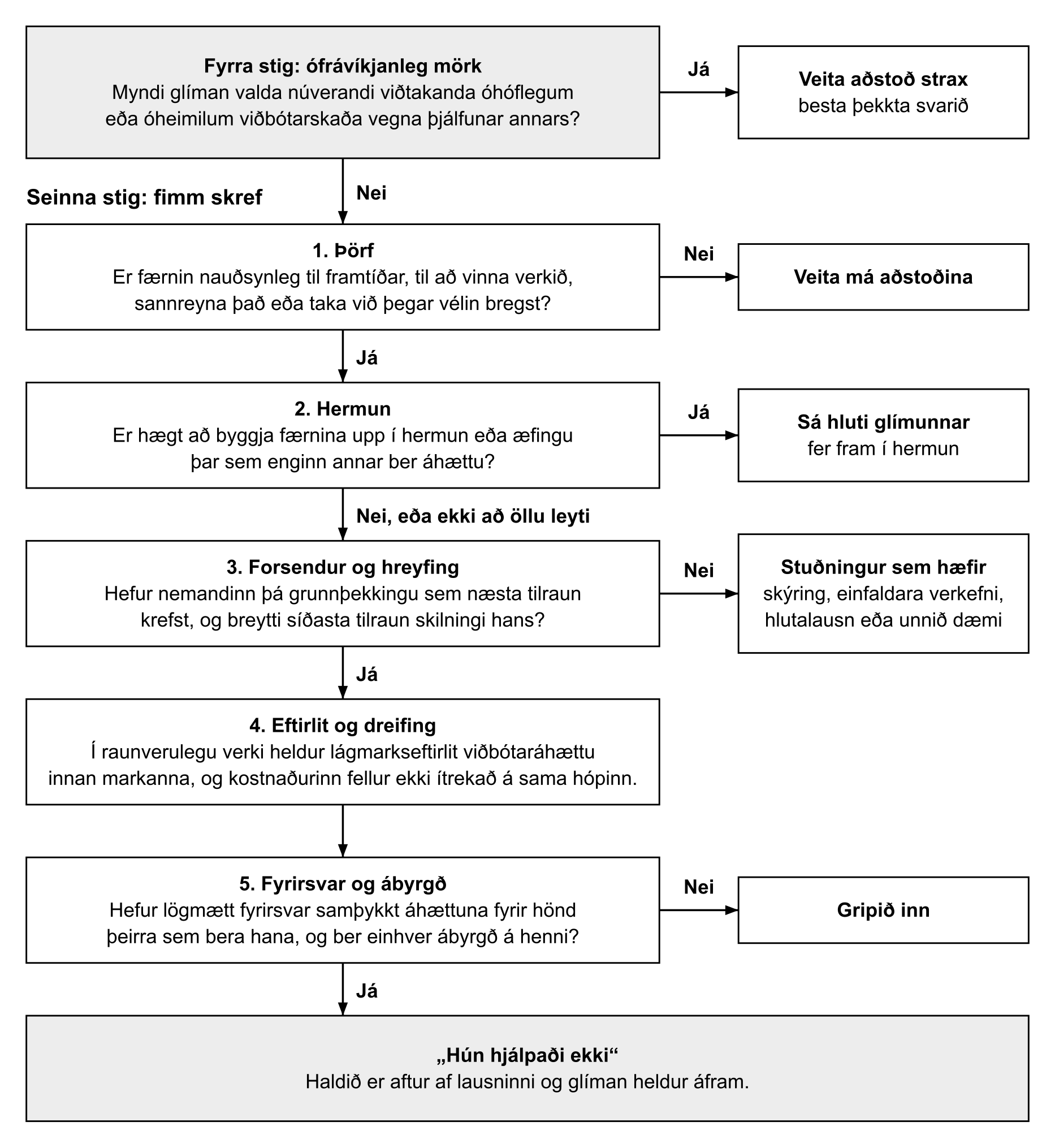 Figure 2. The Sigríður test. First come inviolable limits concerning the current recipient, and then five steps within them. If the struggle passes all the steps, the solution is held back.